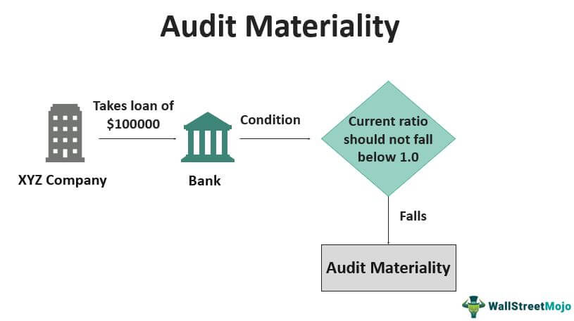 Audit-Materiality