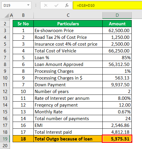 Auto Loan Calculator Example 1 (Total Outgo)