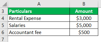 Break-even price Formula Example 1