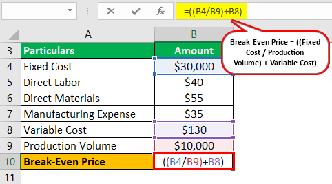 Break-even price Formula Example 3-3