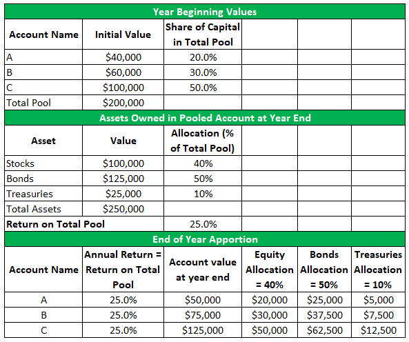 Commingled Funds Example