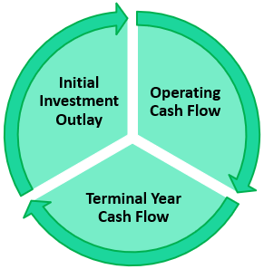 Components of Incremental Cash Flow