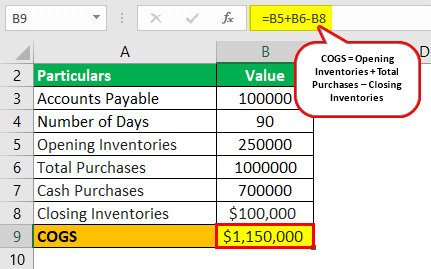 Days Payable Outstanding Formula Example 2.1
