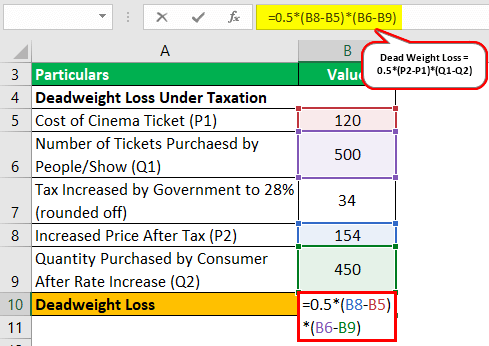 Deadweight loss Example 2-1