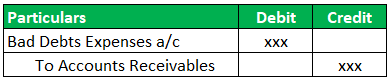 Direct write off method Entries