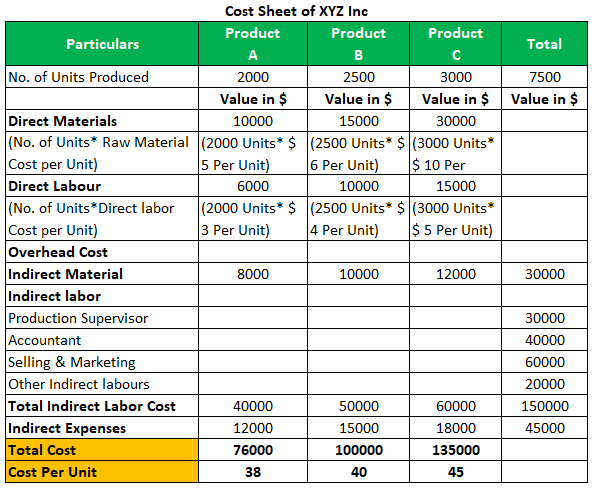 Example of Indirect Labor