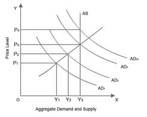 Graph Demand Pull Inflation