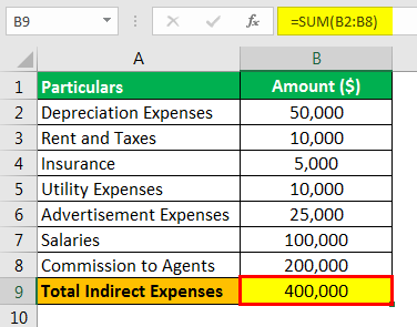 Indirect Expenses Example