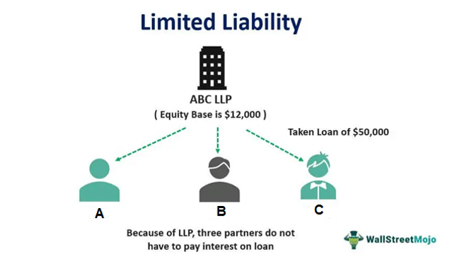 Limited Liability Meaning