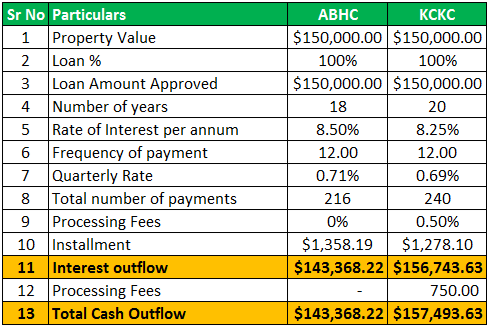 Example 1.5 - Compare Loans