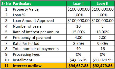 Example 2.6 - Compare Loans