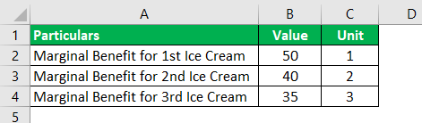 Marginal Benefit Formula Example 1