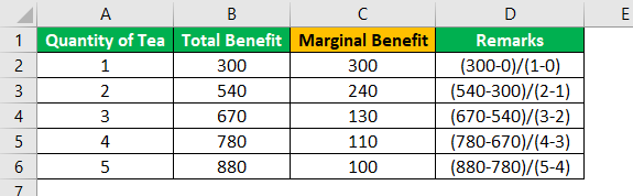 Marginal Benefit Formula Example 2.3