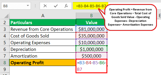 Operating Profit Formula Example 2.1