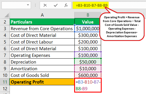 Operating Profit Formula Example 3.2