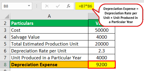 Unit of Production Depreciation Example 1.1