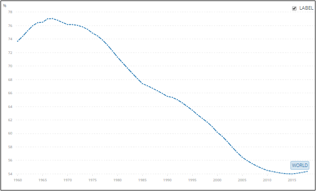 World Bank Data