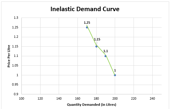inelastic graph example