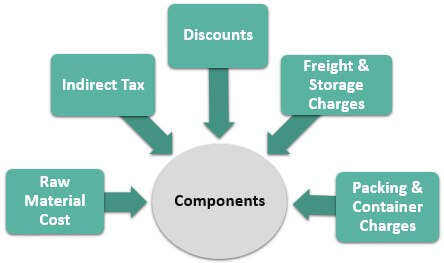 Components of the Direct Material Expense