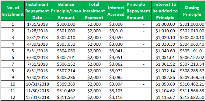 Negative Amortization - Example 1.2