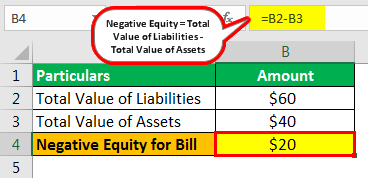 Negative Equity Example 1