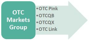 OTC Group