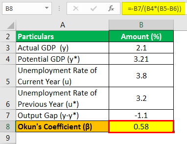 Okun's Law Equation Example 2.3