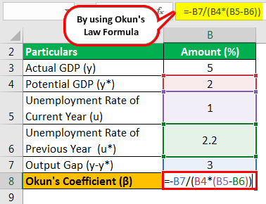 okun's law formula Example 3.2