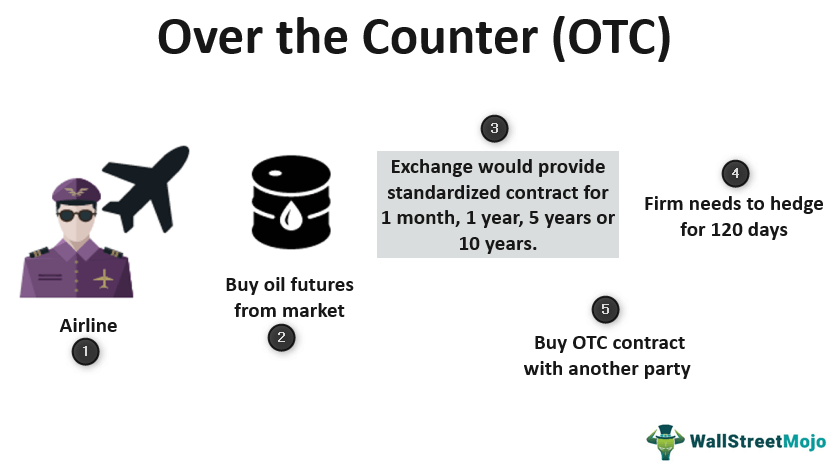 Over the Counter (OTC)