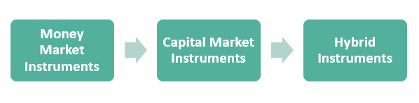 Types of Financial Instrument