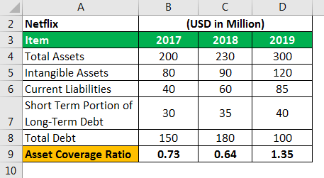 Asset Coverage Ratio Example 1.1
