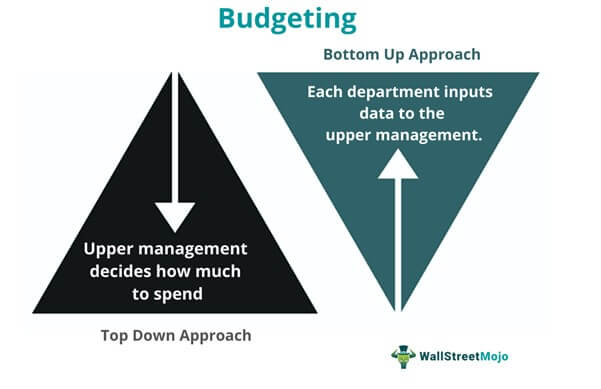 Budgeting