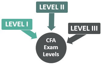 CFA-Exam-Levels