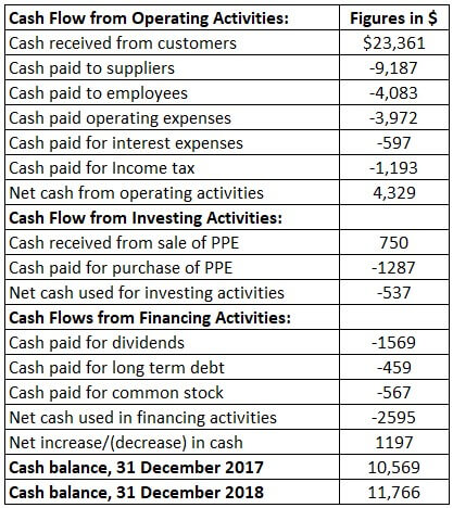 Cash-Flow Example 1