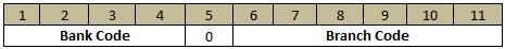Format of IFSC Code