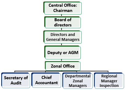 Full Form of LIC Structure 1