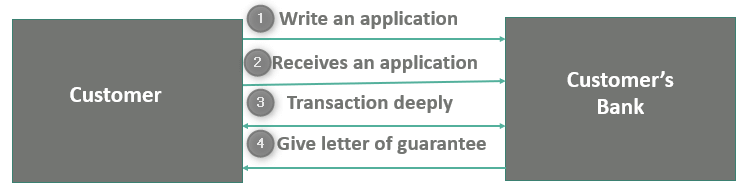 How to Get Letter of Guarantee