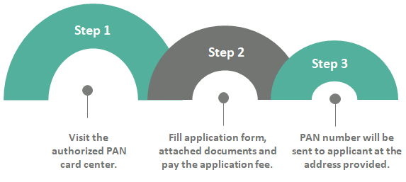 Offline PAN Application