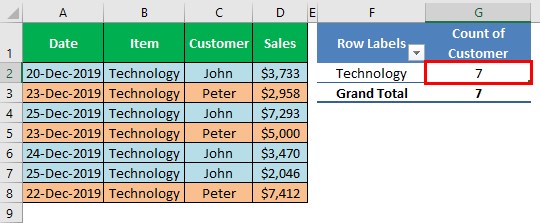 Pivot table Count unique (Count)