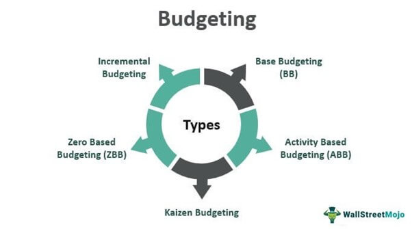 Types of Budgets
