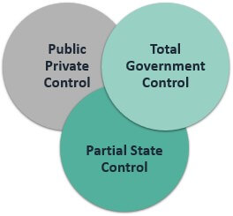 Types of Fixed Economies