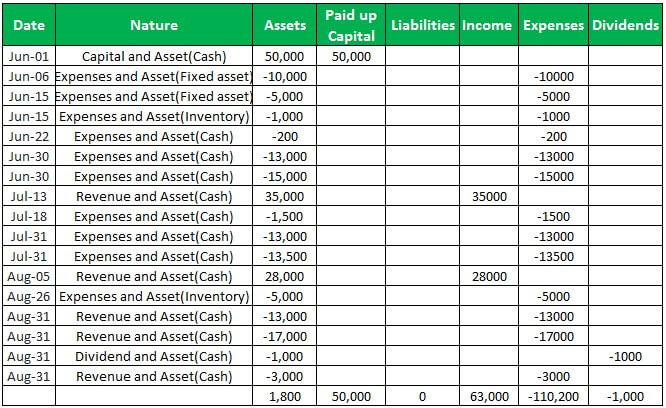 Expanded Accounting Equation Example 1