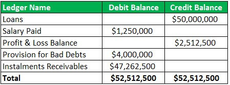 Format of trial balance Example 2.1