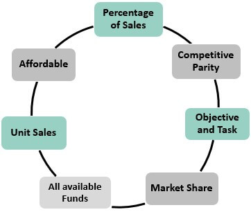 Methods of Advertising Budget