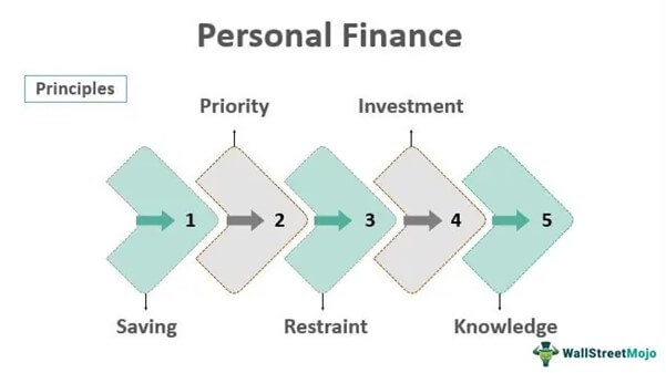 Personal Finance