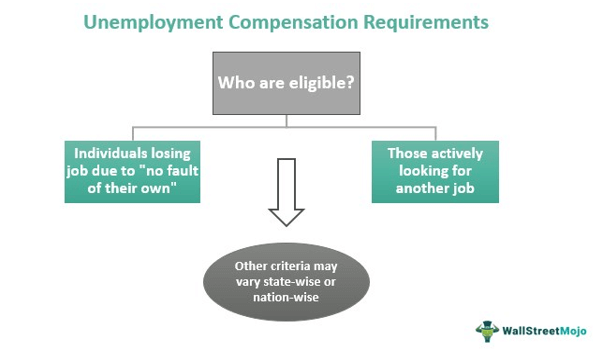 Unemployment Compensation Requirements