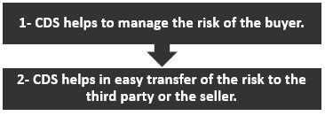 Uses of Credit Default Swaps