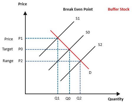Buffer-Stock