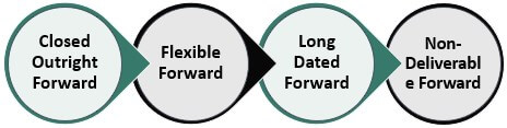 Classification of Forward Market