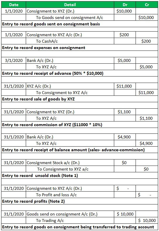 Consignment Account Journal Entry
